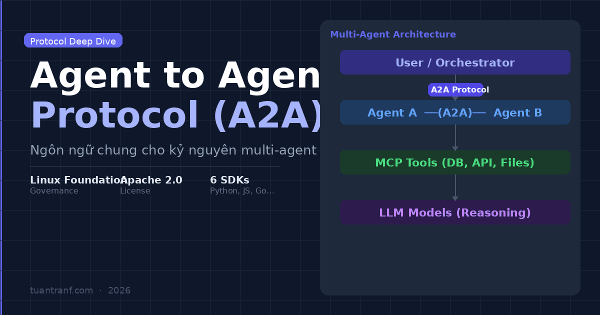 Agent to Agent Protocol (A2A): Ngôn ngữ chung cho kỷ nguyên multi-agent